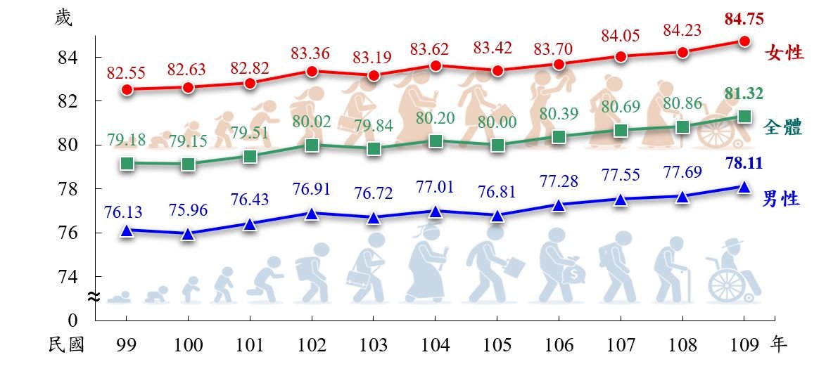 数字の台湾（2021-09-20）台湾での平均寿命、81.3歳に上昇