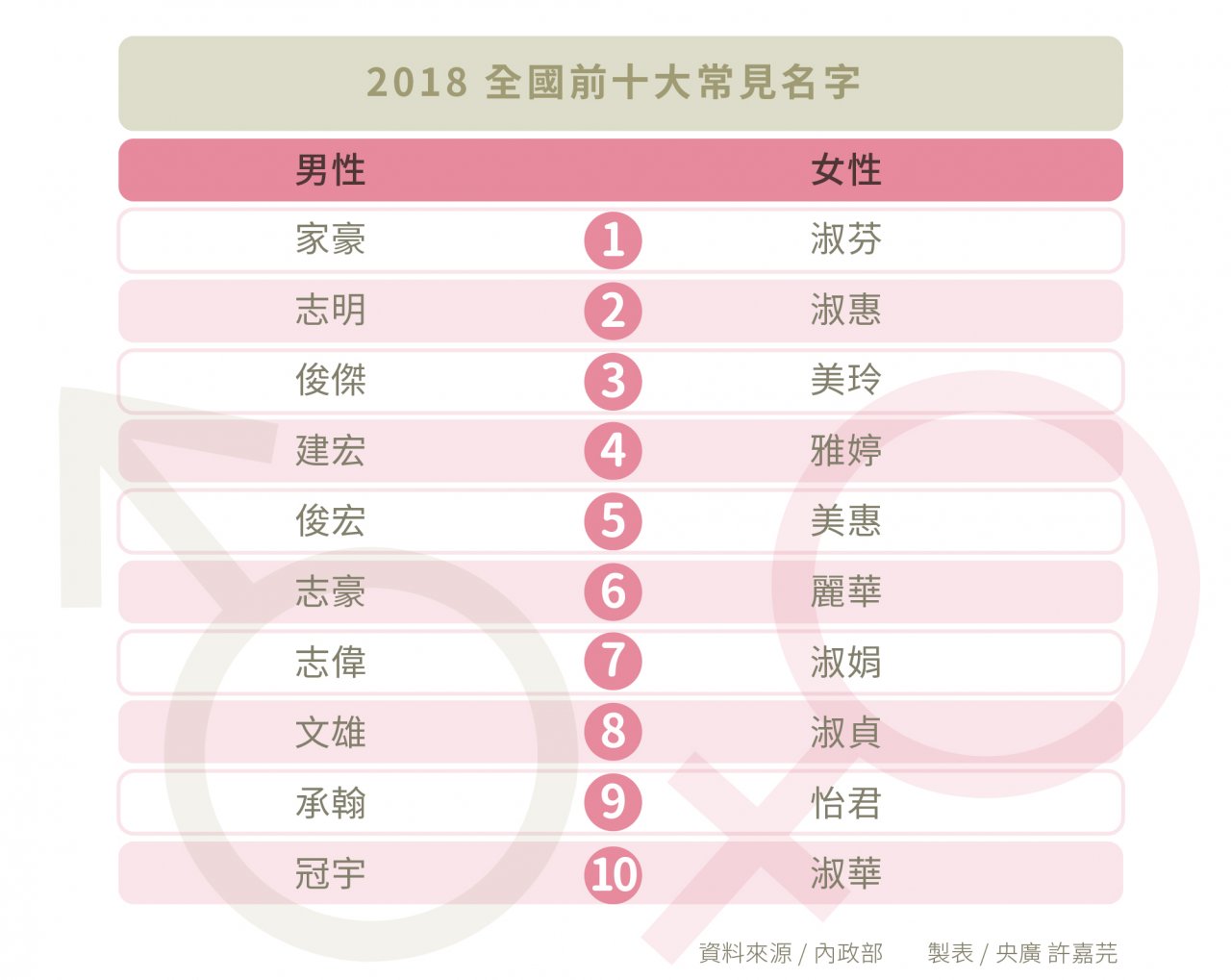 台湾の最も多い名前ランキング トップ10 ニュース Rti 台湾国際放送