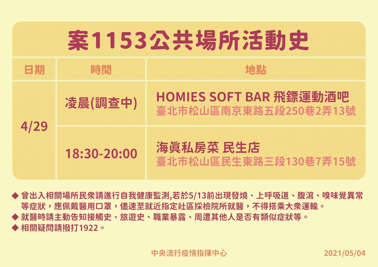 陽性反応が出た台湾の大手航空会社、中華航空(チャイナエアライン)の乗組員は4日、2人増えた。台湾の新型コロナウイルス感染症対策本部「中央感染状況指揮センター」が4日に明らかにしたところによると、この二人は、感染者番号1153(累計感染者数1153人目)のパイロットと、感染者番号1154の客室乗務員。これで中華航空(チャイナエアライン)と、同社の乗組員の集中隔離施設だった「ノボテル台北桃園国際空港ホテル」における集団感染者数は、オーストラリアで感染が確認され、今オーストラリアに滞在している同社のインドネシア人パイロット1人を含め、28人になっている。そのうち、16人は、台湾で感染したもの、11人は、感染源不明。(写真:「中央感染状況指揮センター」より)
