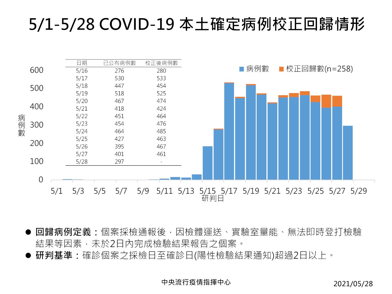 台湾の新型コロナ感染者、28日は557人 - ニュース - Rti 台湾国際放送