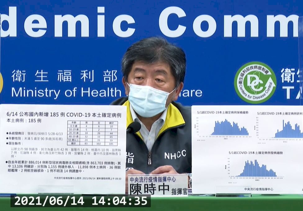 台湾では、6月14日、新型コロナウイルスの新規感染者が185人、死者が15人増えた。14日の新規感染者は、5歳未満から90代までで、いずれも国内で感染したもので、男性が83人、女性が102人。14日時点では、台湾における新型コロナウイルスの累計感染者数は13,106人、そのうち、国内での感染例が11,898人。新型コロナによる死者は452人。(写真:衛生福利部のフェイスブックより)