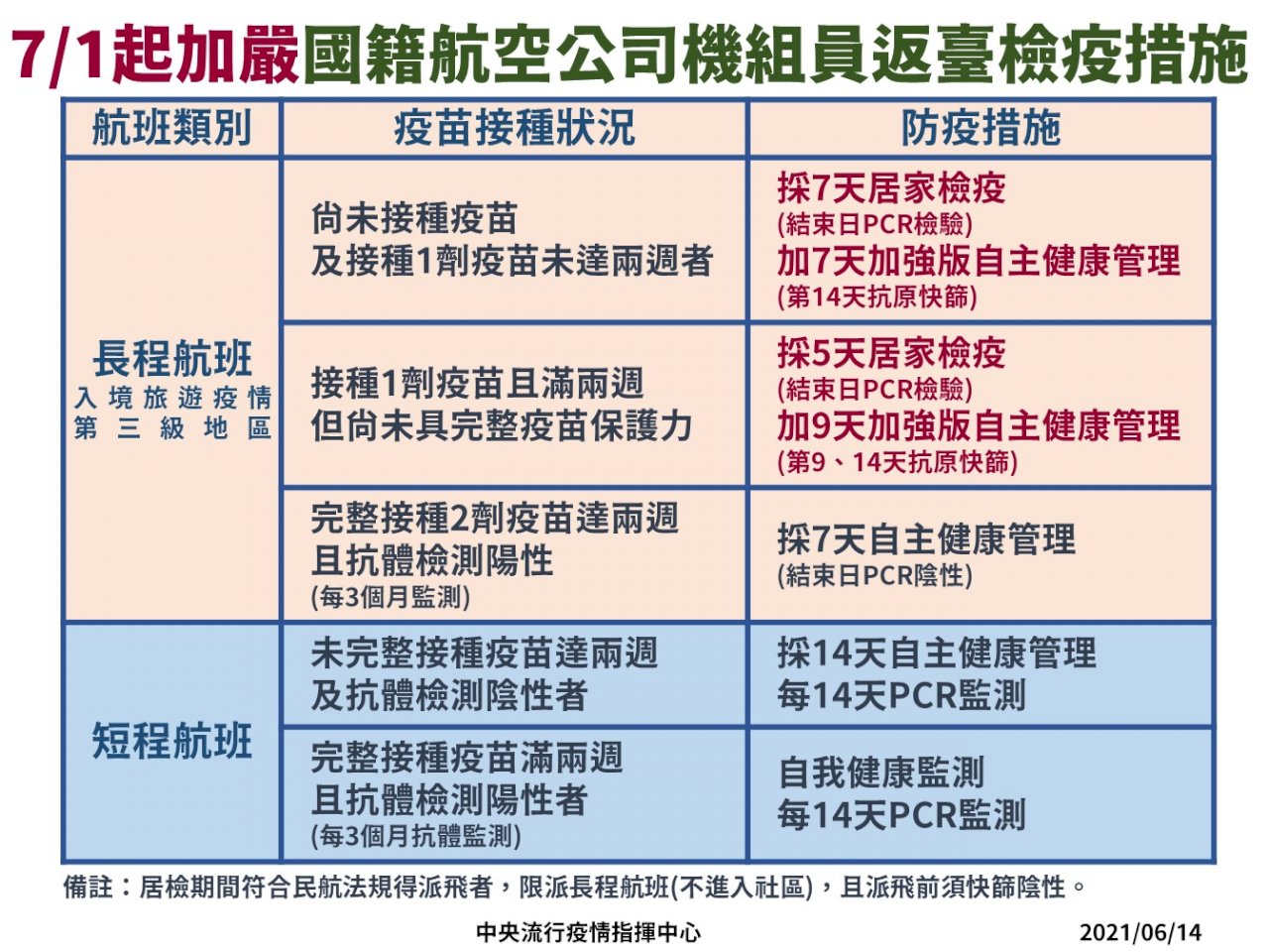 本国人乗組員の隔離措置が7/1よりさらに厳しくなる。7月1日から本国人乗組員が感染症警戒レベル第3級の国・地域に行った場合、まだワクチンを接種していない乗組員、或いは、一回目のワクチンを接種してまだ二週間経っていない乗組員は、7日間の隔離と、さらに7日間の強化版自主健康管理が義務付けられる。7日間の隔離が満了する日にPCR検査を、14日目に抗原検査を受けることになる。(写真:中央感染状況指揮センター提供)