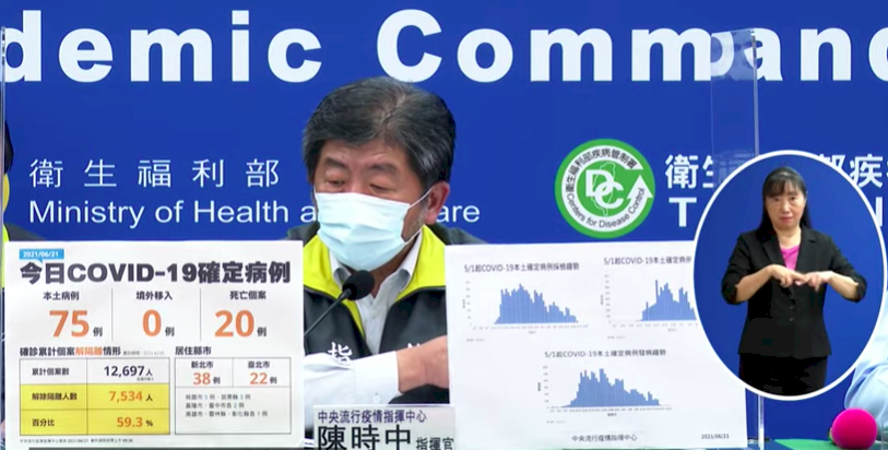 台湾では21日、新型コロナウイルスの域内感染者が75人増え、5月19日、台湾全域を対象に感染症警戒レベル第3級が発令されて以来の最低を記録したが、死亡者数は依然として二桁と改善が見られない。台湾の新型コロナウイルス感染症対策本部「中央感染状況指揮センター」の陳時中・指揮官(写真)は、死亡者数は、新規域内感染者数が減少に転じて一、二週間後に改善が見られる見通しを示したものの、「ちょっとリラックスしてもいいが、防疫対策を緩めてはいけない」と、マスクの着用や個人環境の消毒の徹底を呼びかけている。(写真:衛生福利部の定例記者会見のスクリーンショット)