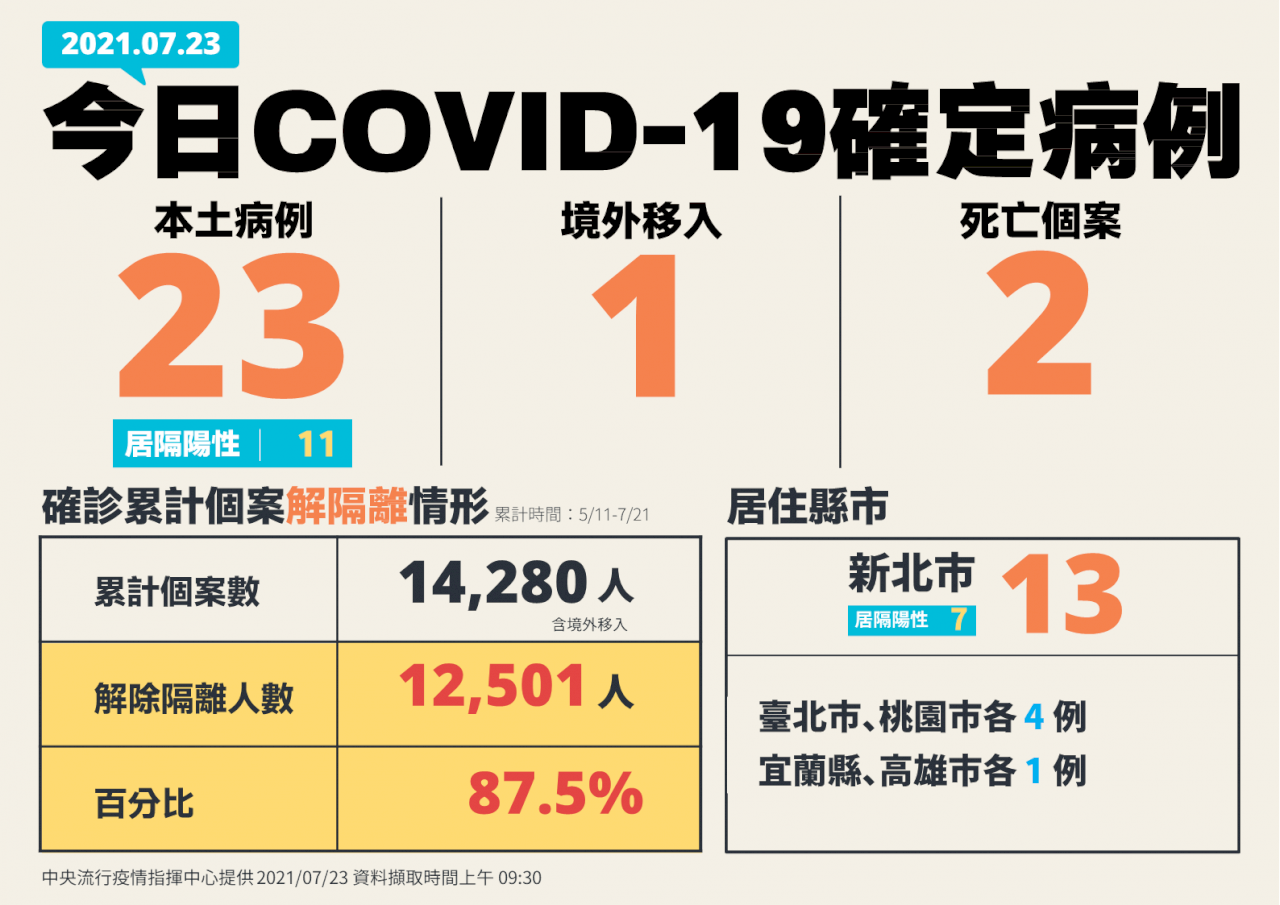 台湾での新型コロナ感染、23日は24人