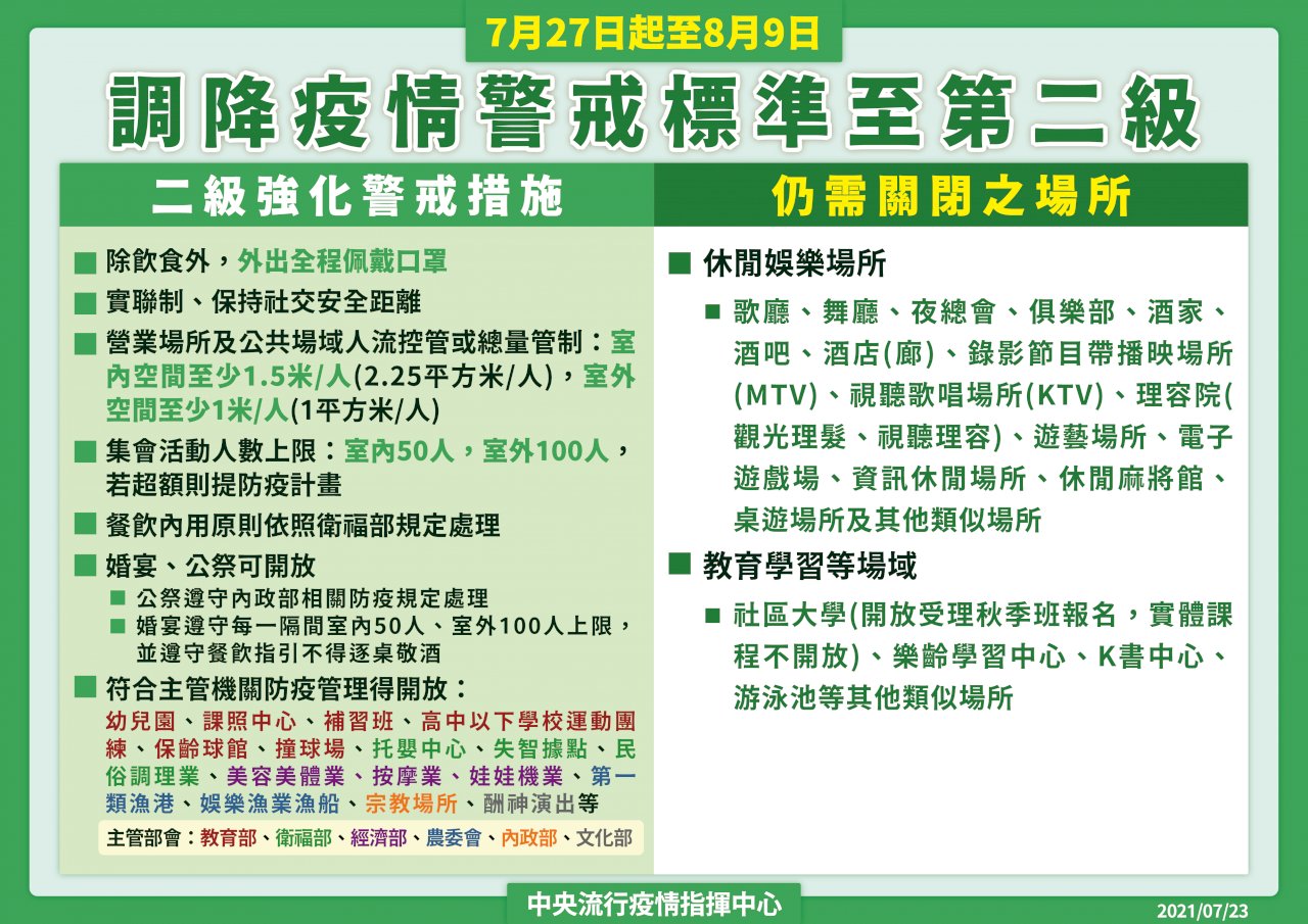 新型コロナ感染対策、7月27日から「レベル2」に引き下げ