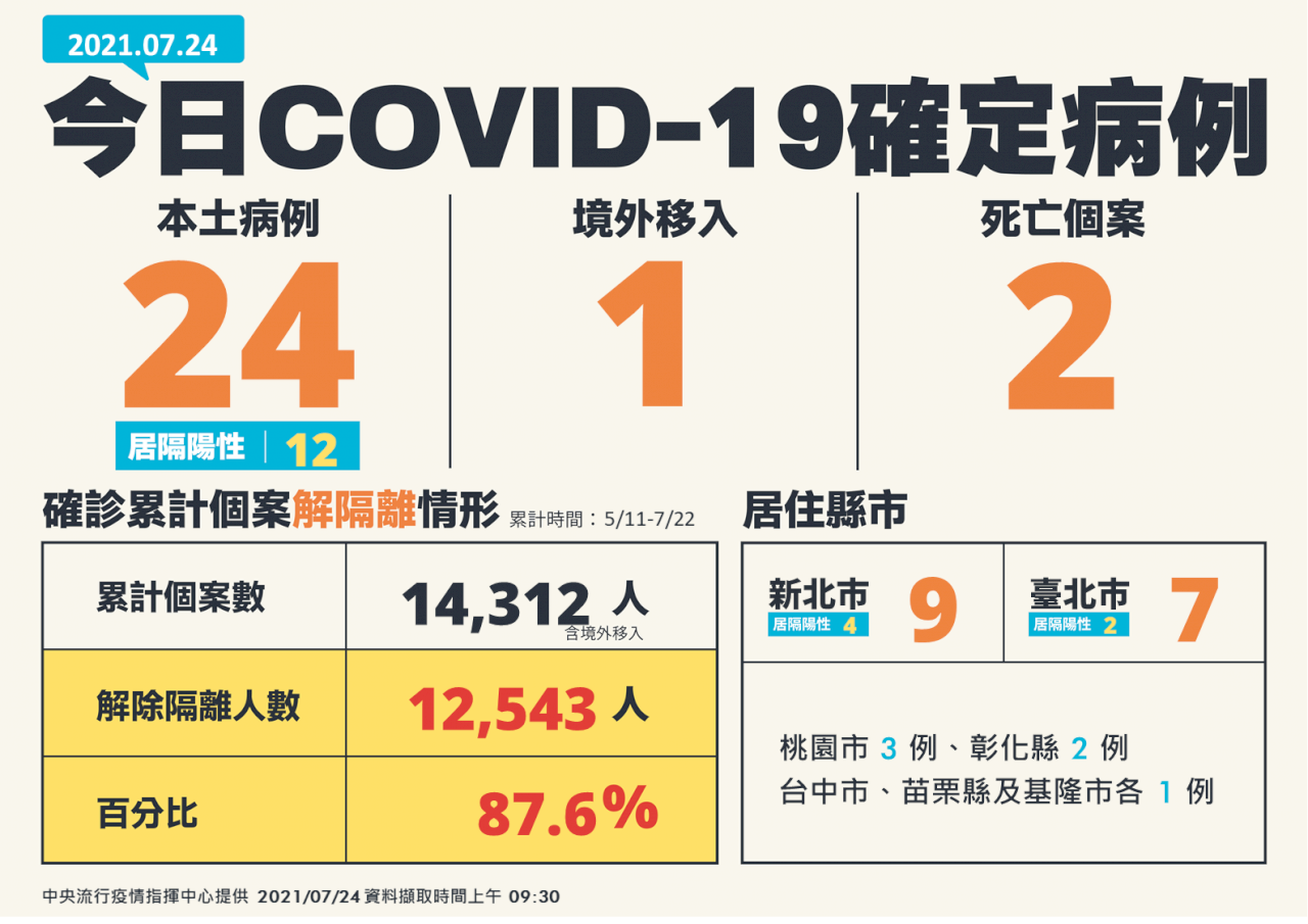 台湾、7/24新規域内感染者24人、死者2人増