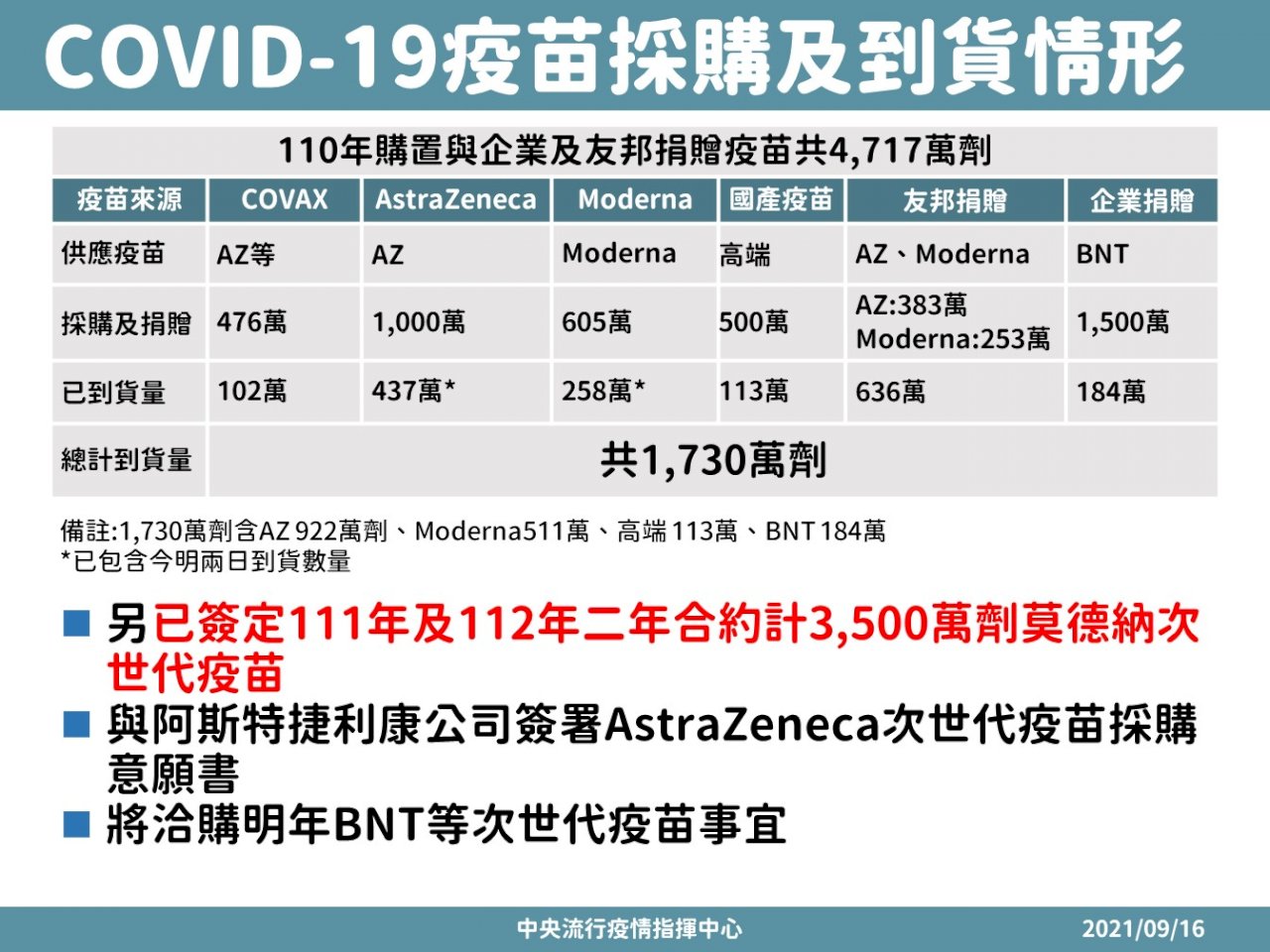 AZワクチンとモデルナ製ワクチン、9/17台湾に多数到着