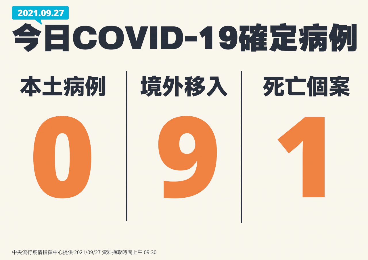 台湾での新型コロナ感染、27日は海外からの9人