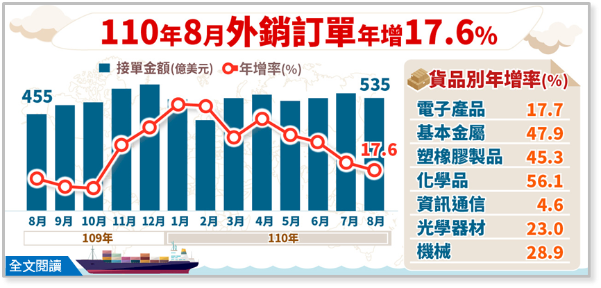 台湾の8月の輸出受注、535億米ドルで17.6%増加も成長率は低下