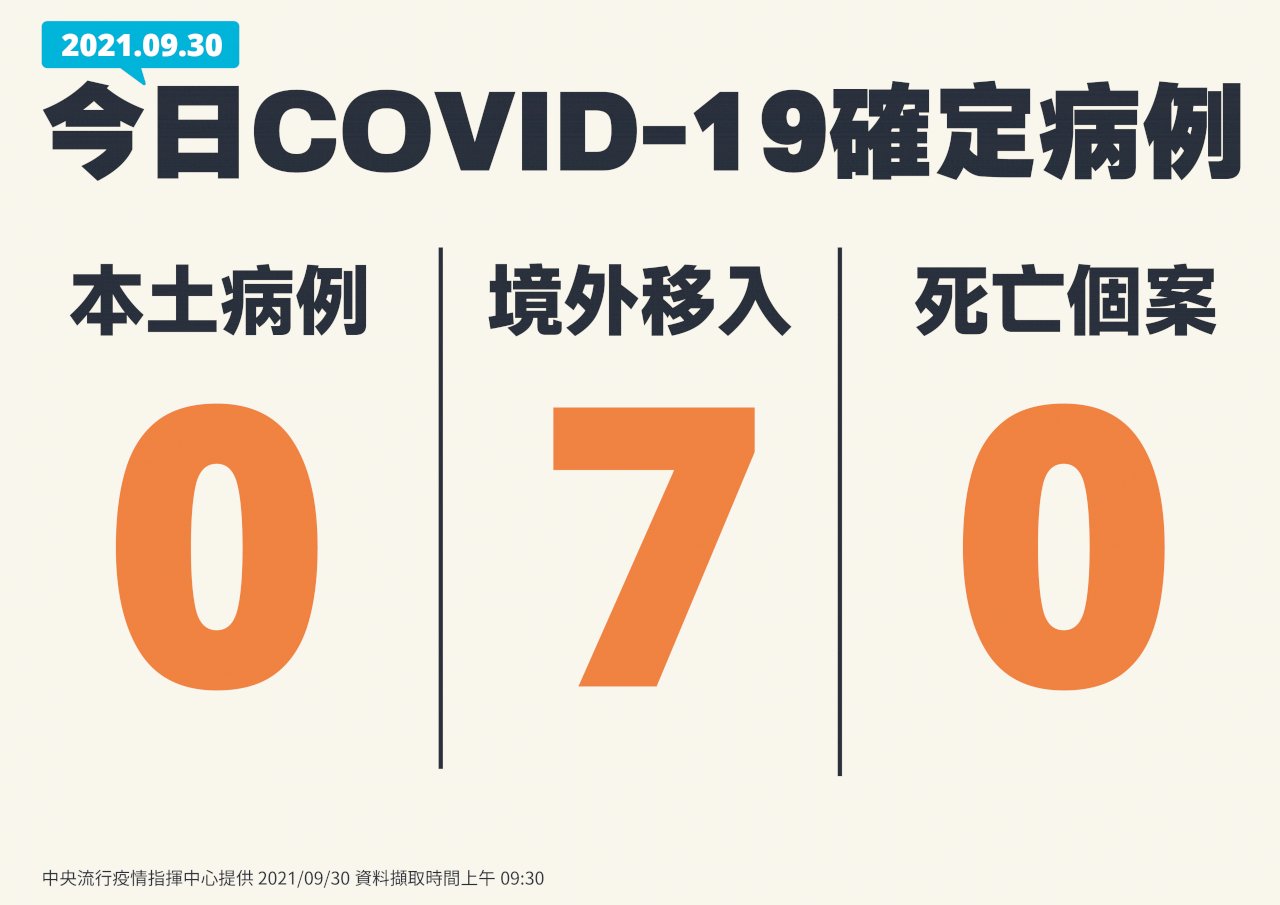 台湾、9/30も新型コロナ新規域内感染者ゼロ