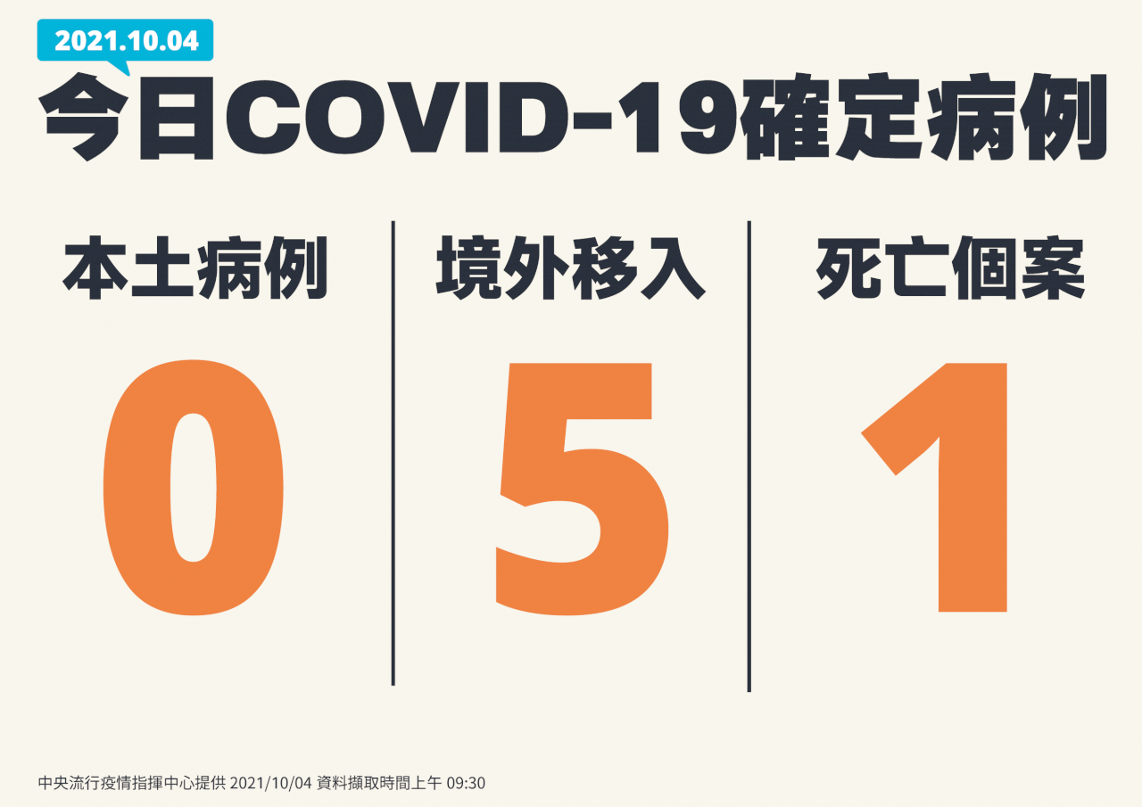 台湾での新型コロナの域内感染4日はなし、5日連続のゼロ
