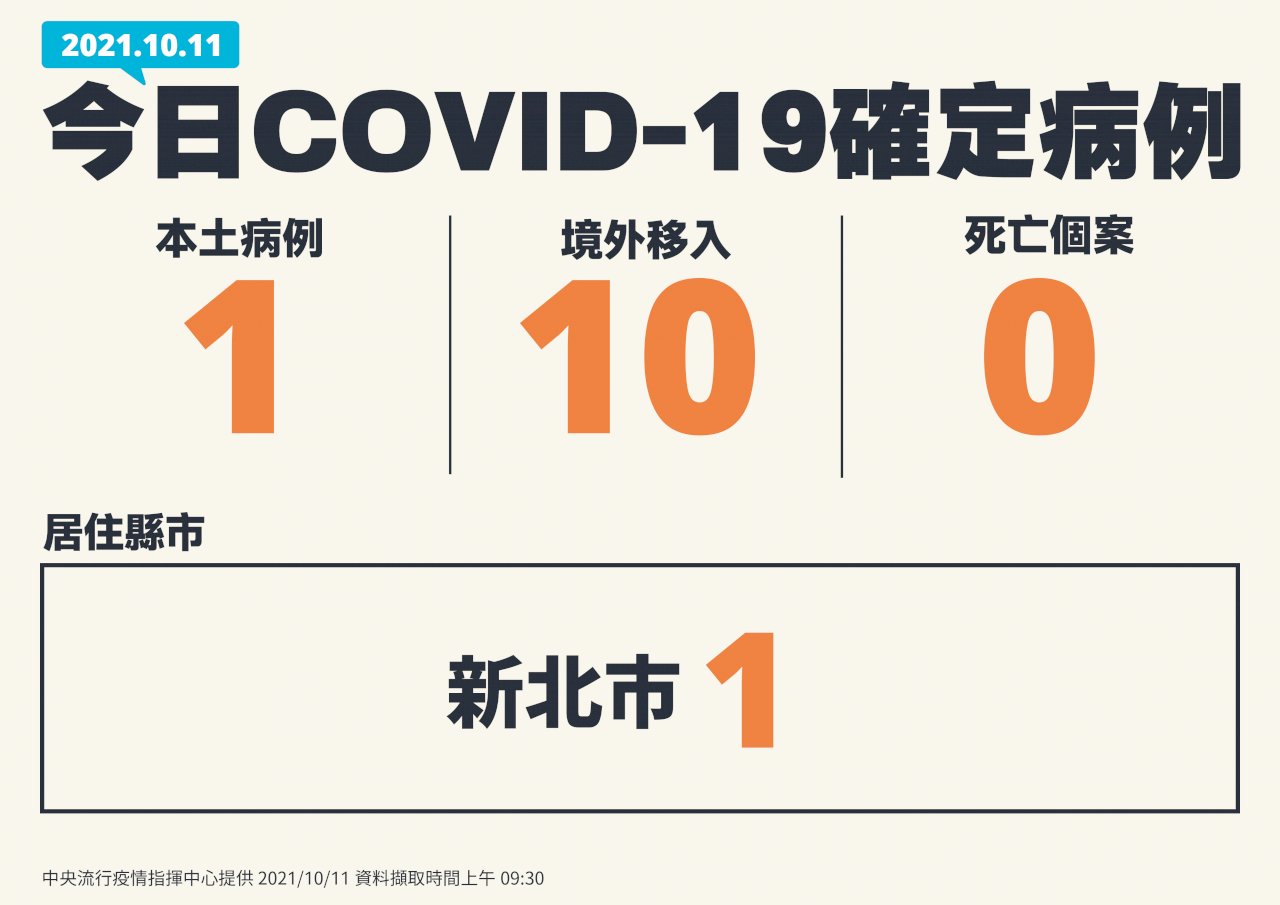 台湾での新型コロナの域内感染、11日は1人