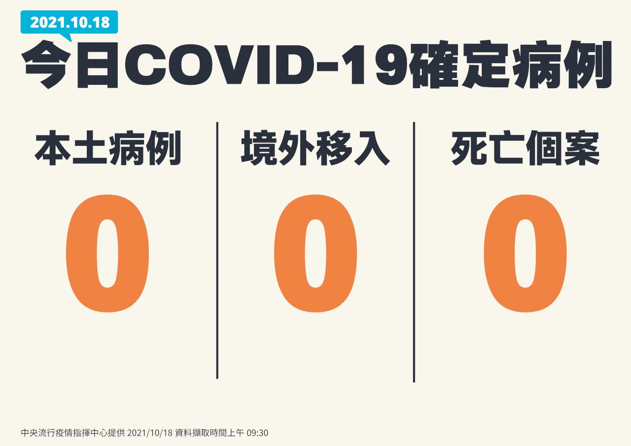 台湾での新型コロナの感染者、11日は完全ゼロ