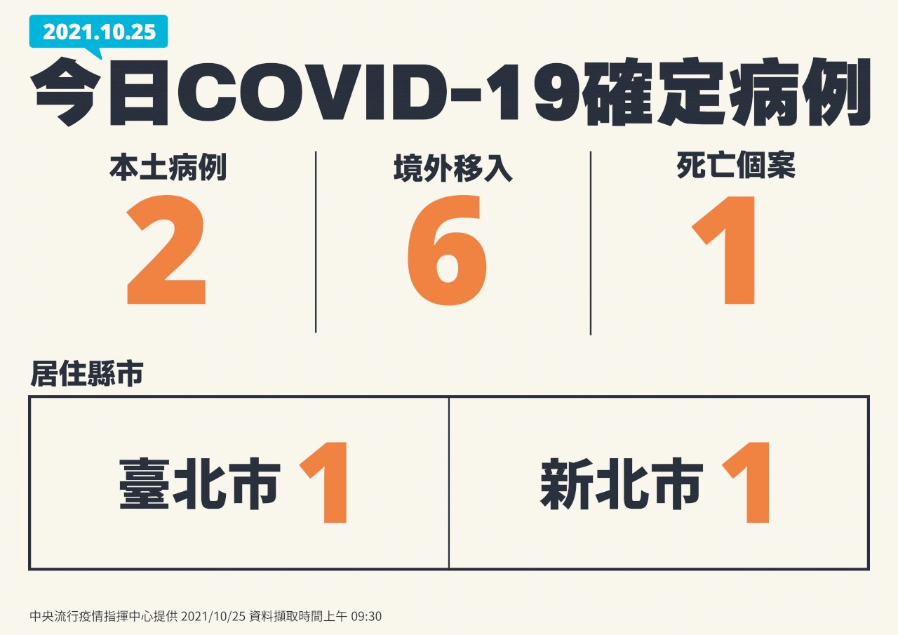 台湾での新型コロナの域内感染、25日は2人