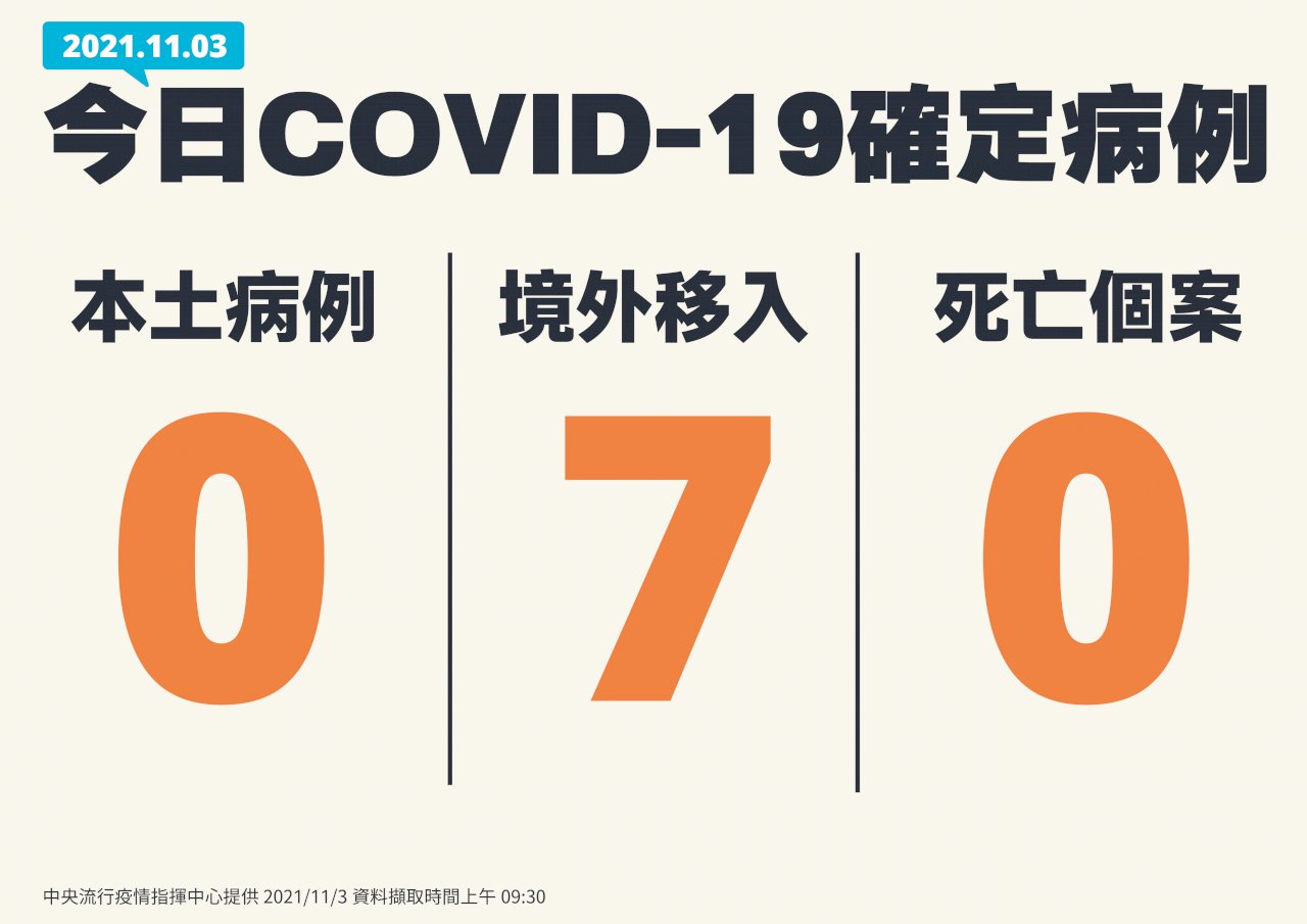 台湾のコロナ新規域内感染者、9日間連続でゼロ