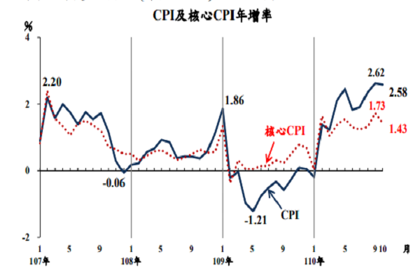 台湾の消費者物価指数、10月は過去二番目の2.58％上昇