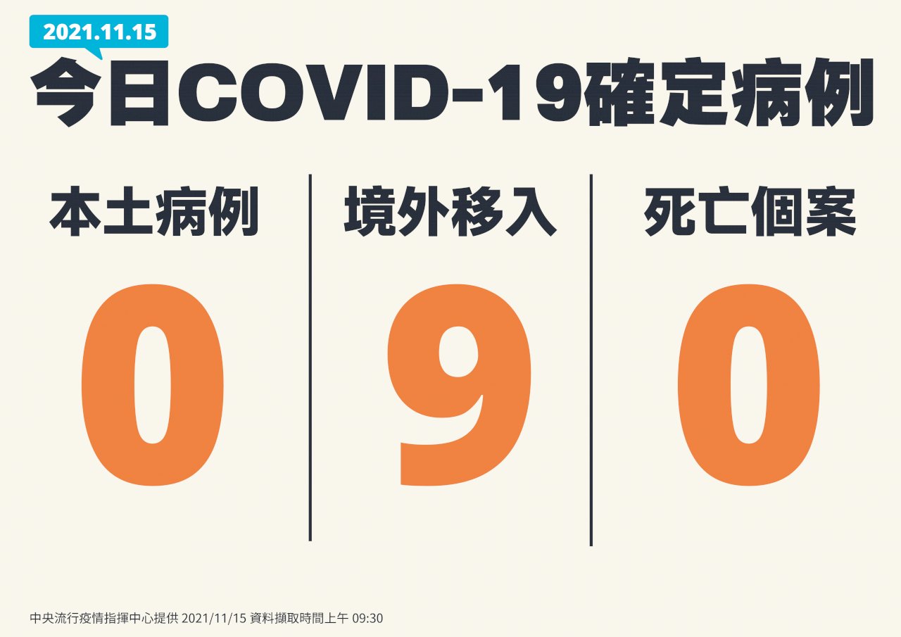 台湾での新型コロナの新規域内感染、15日はゼロ