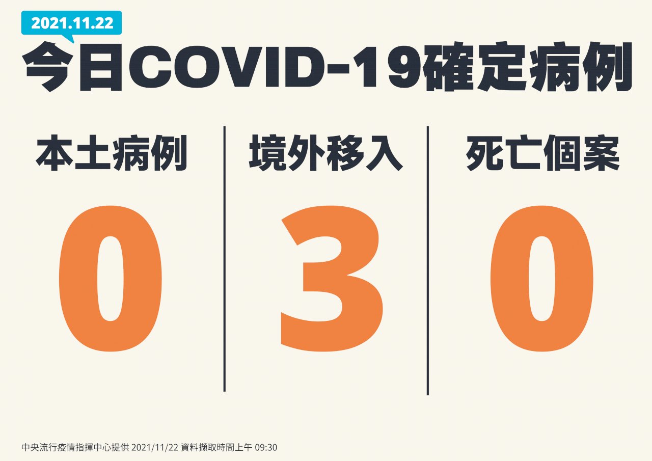 台湾での新型コロナの新規域内感染、22日はゼロ