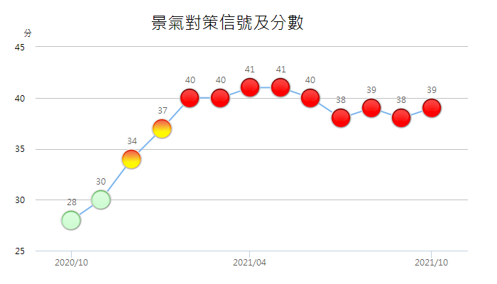 台湾の景気警告信号、1984年以来で最長の赤（活況）記録
