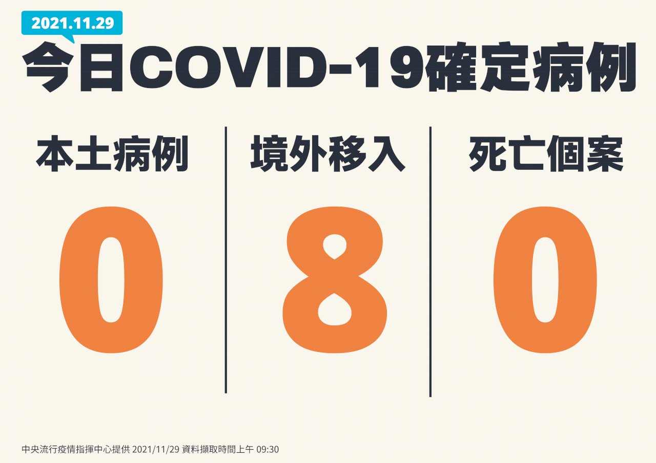 台湾での新型コロナの新規域内感染、29日はゼロ