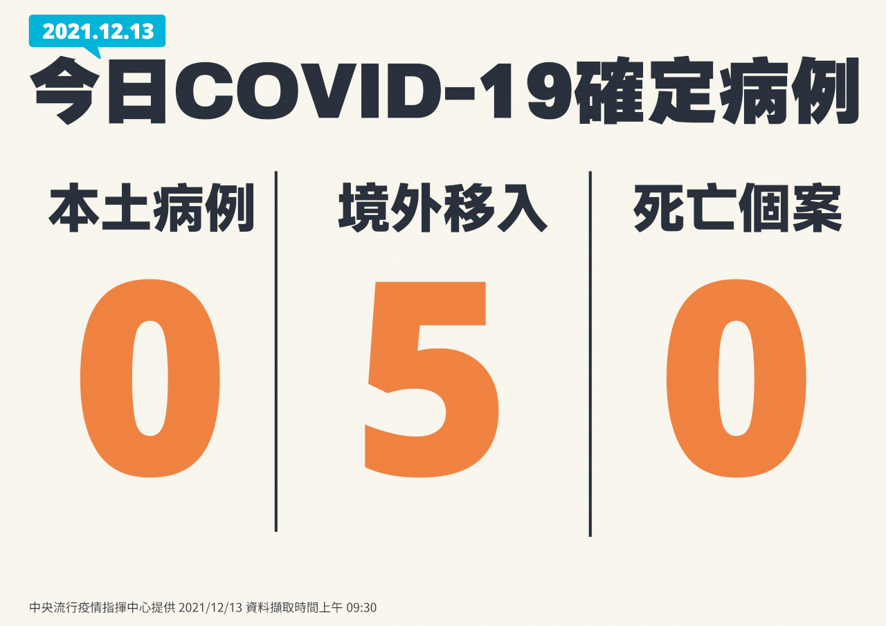 台湾での新型コロナの新規域内感染、13日はゼロ