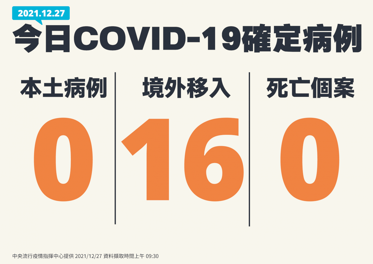 台湾での新型コロナの新規域内感染、27日はゼロ