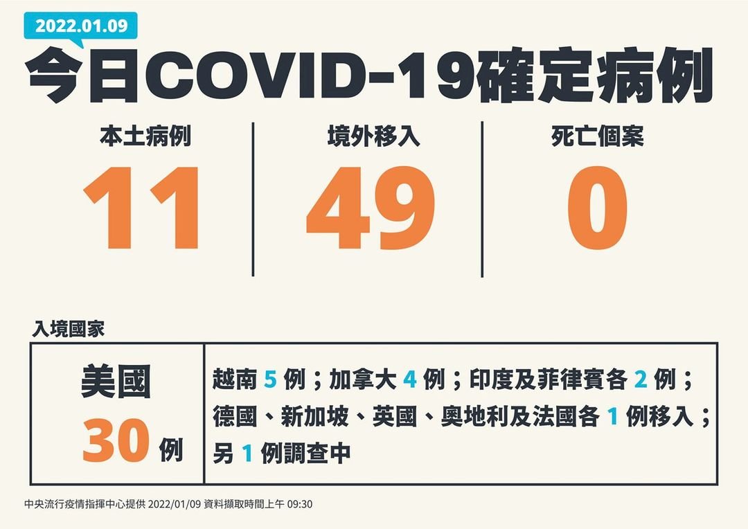 台湾では9日、新型コロナの新規感染者が60人増え、そのうち、11人が国内感染者、49人が海外からの感染者だった。前回台湾で国内の新型コロナ新規感染者が二桁確認されたのは、昨年8月29日だった。9日はそれ以来の最多を記録した。9日の新規国内感染者はいずれも桃園国際空港のクラスターと関連性があると判断されている。（写真：衛生署提供）