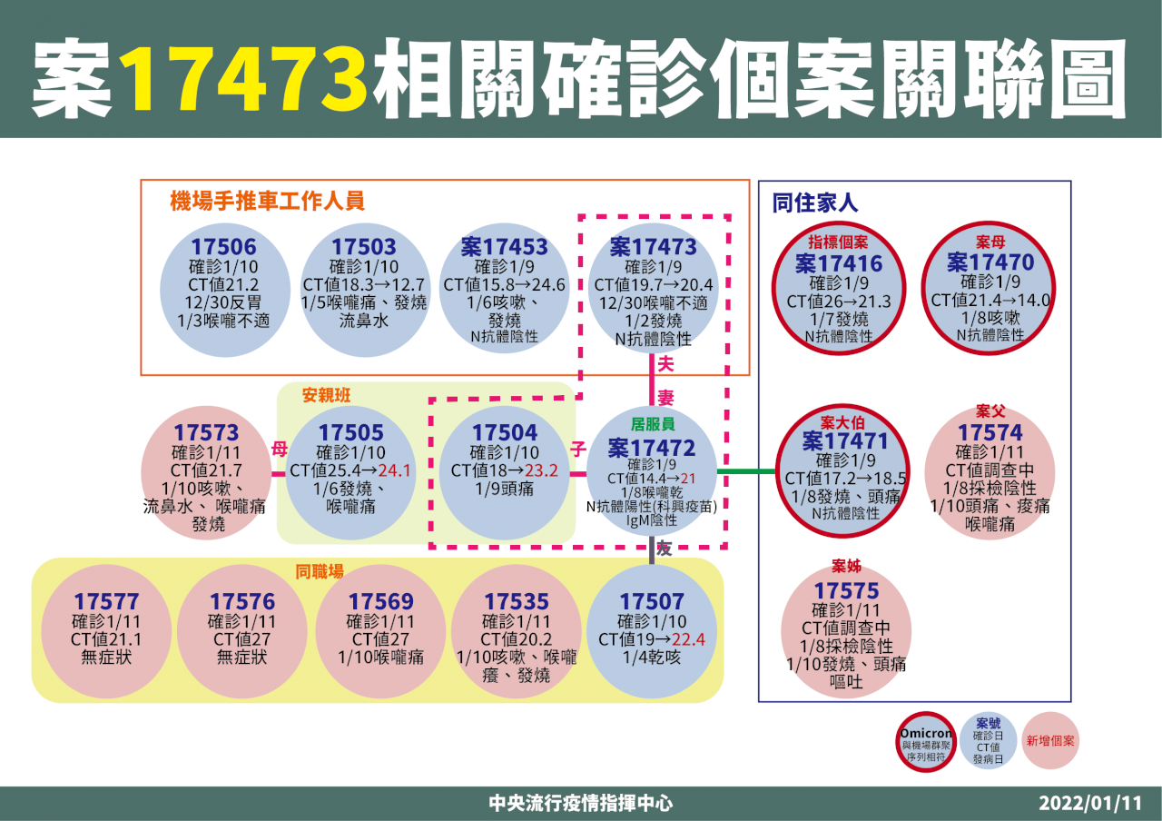 台湾北部の空の玄関口、台湾桃園国際空港における新型コロナウイルスのクラスターがさらに拡大した。11日に確認された新規国内感染者12人のうち、9人は、桃園国際空港のクラスターの接触者だった。11日時点では、台湾桃園国際空港のクラスターによる感染者はすでに39人に達し、そのうち13人のゲノム解析の結果が同じで、いずれもオミクロン株に感染していることが分った。(写真:「中央感染状況指揮センター」提供)
