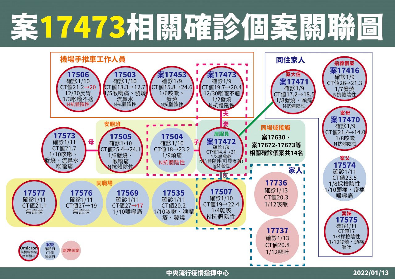 台湾北部の空の玄関口、台湾桃園国際空港のクラスターに起因する新型コロナウイルスの感染がさらに拡大した。桃園国際空港で手荷物カートの管理と整理を担当している感染者の妻である在宅介護職員(感染者番号17472)が訪れた、台湾北部・桃園市中壢区のある銀行の銀行員13人と銀行員の家族、計14人の感染も確認された。(写真:「中央感染状況指揮センター」提供)