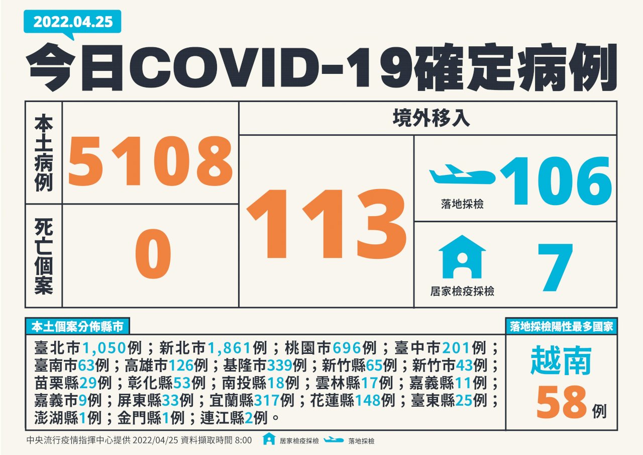 台湾の新型コロナ感染者、4/25新規市中感染が5,108人