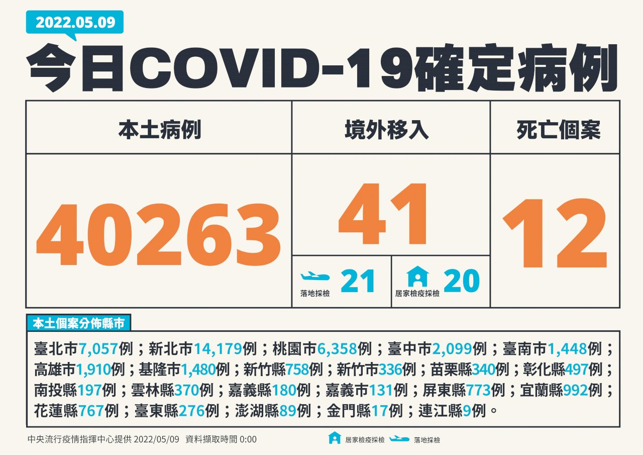 台湾の新型コロナ感染者、5/9新規市中感染が40,263人