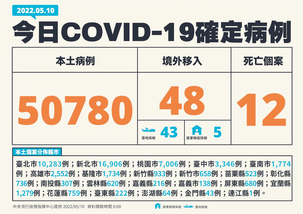 台湾、コロナ新規市中感染者数が初めて5万人突破