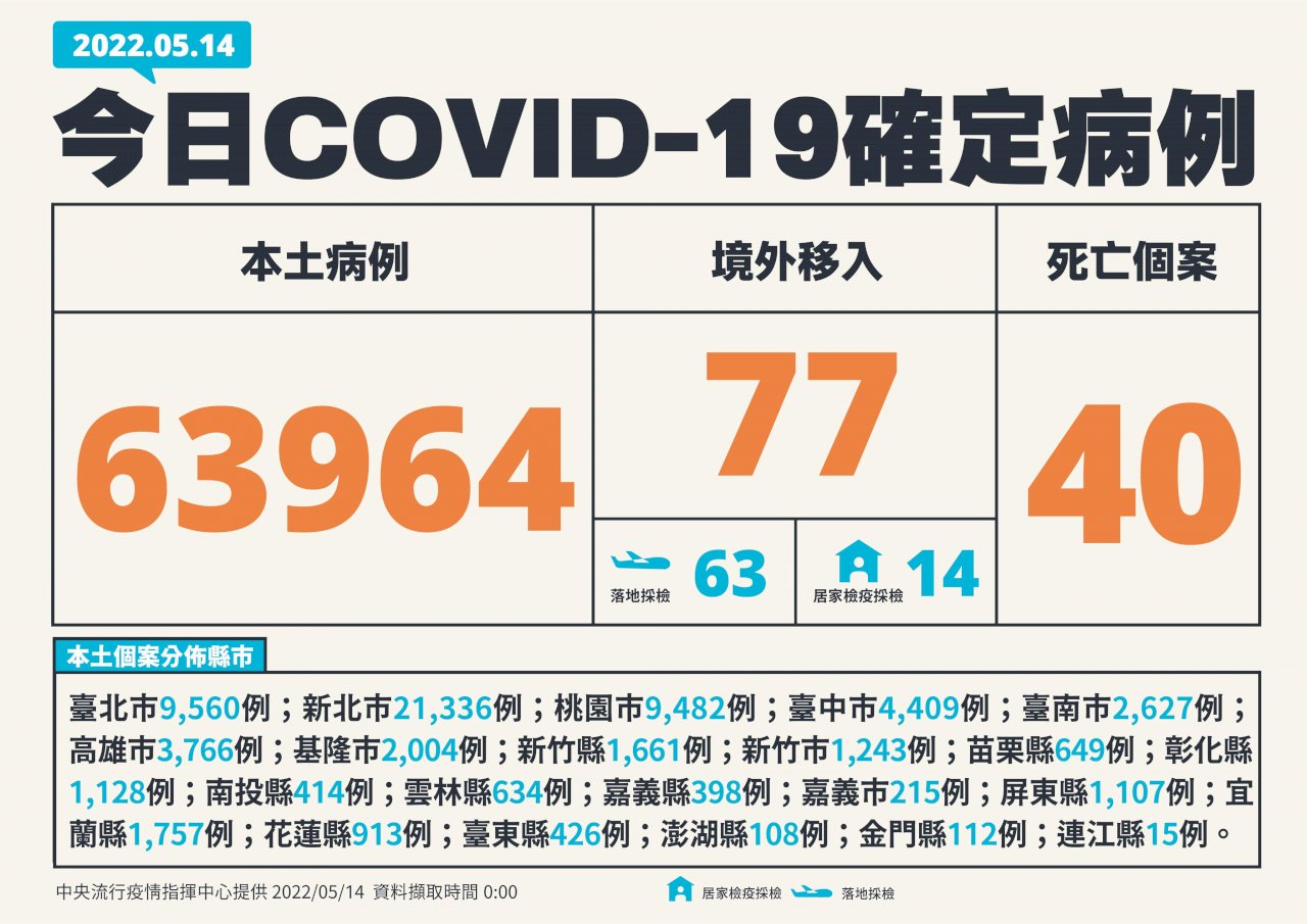 台湾の新型コロナウイルス感染症対策本部「中央感染状況指揮センター」が14日、台湾における新型コロナウイルスの新規感染者が6万4,041人増えたと発表した。そのうち、新規市中感染者が63,964人、死者が40人、海外からの感染者が77人だった。死者40人は、20代から90代以上の男性16人、女性24人、そのうち、38人は基礎疾患があり、15人は新型コロナワクチンを接種していなかった。（写真：「中央感染状況指揮センター」提供）