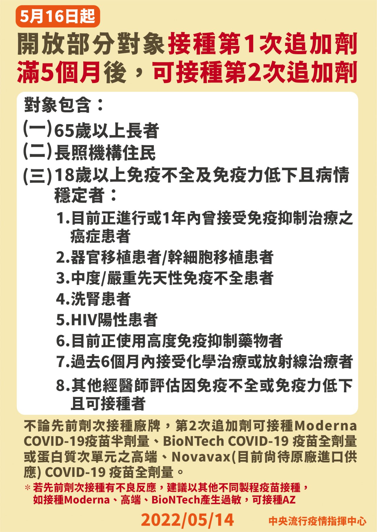 台湾の新型コロナウイルス感染症対策本部「中央感染状況指揮センター」が14日、台湾では新型コロナウイルスの市中感染が広がっており、中等症と重症患者を減らすため、5月16日から、満65歳以上の高齢者、長期ケア施設の入居者、病状が安定している満18歳の免疫不全疾患の患者と免疫力低下の患者に対して新型コロナワクチンの四回目接種（二回目の追加接種）を実施することを決めた。これらの人たちが、三回目の接種を受けてから五か月経てば5月16日から四回目の接種を受けるこが可能になる。（写真：「中央感染状況指揮センター」提供）