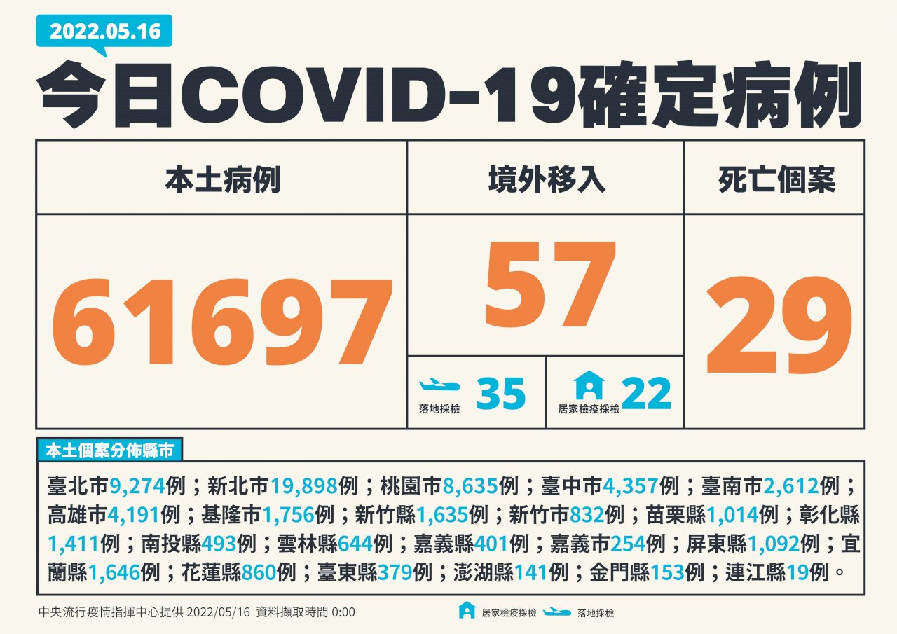 台湾の新型コロナ感染者、5/16新規市中感染が6万1697人