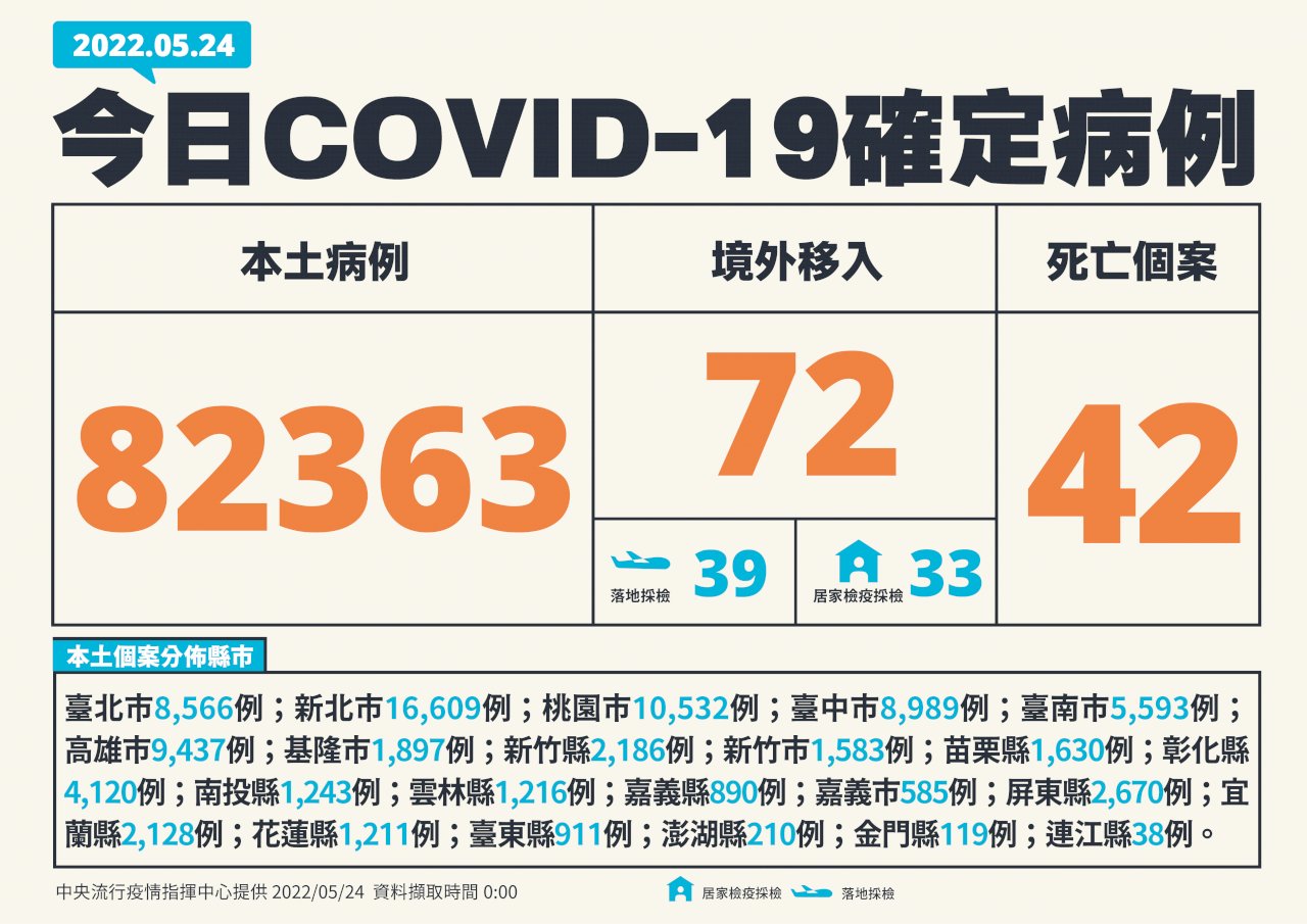 5/24コロナ市中感染が82,363人増　台中が初めて台北上回る