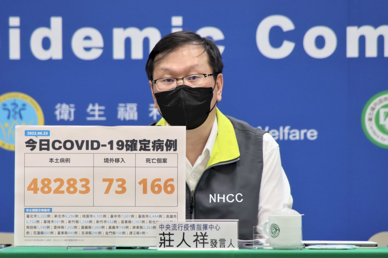 台湾における新型コロナウイルスの感染状況が次第に落ち着きを取り戻していることから、陳建仁・前副総統は7月か8月に海外からの渡航者の全面的な受け入れ再開を考えてもいいとの見方を示した。これについて、台湾の新型コロナウイルス感染症対策本部「中央感染状況指揮センター」の荘人祥・報道官（写真）は23日、その可能性を認めると共に、現在、毎週の入国者数の制限緩和などの三つの緩和策に向けて検討を進めていることを明らかにした。（写真：中央感染状況指揮センター提供）