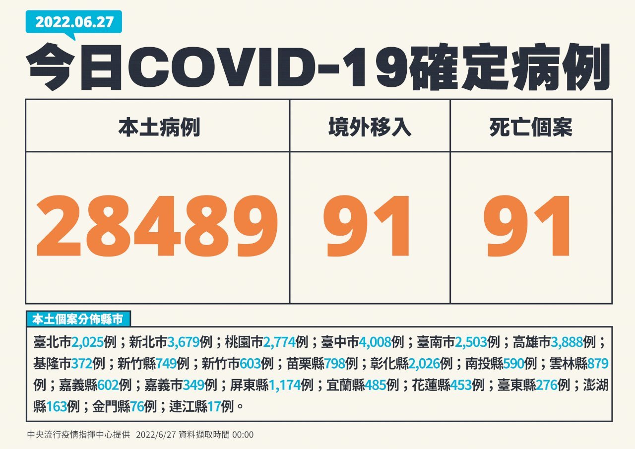 台湾で27日に新たに確認された新型コロナウイルスの市中感染者は、2万8,489人だった。昨日と比べ28%減少した。感染者数が最も多かったのは台中市で4,008人だった。なお中等症・重症患者は205人、亡くなった人は91人だった。(写真:指揮センター提供)