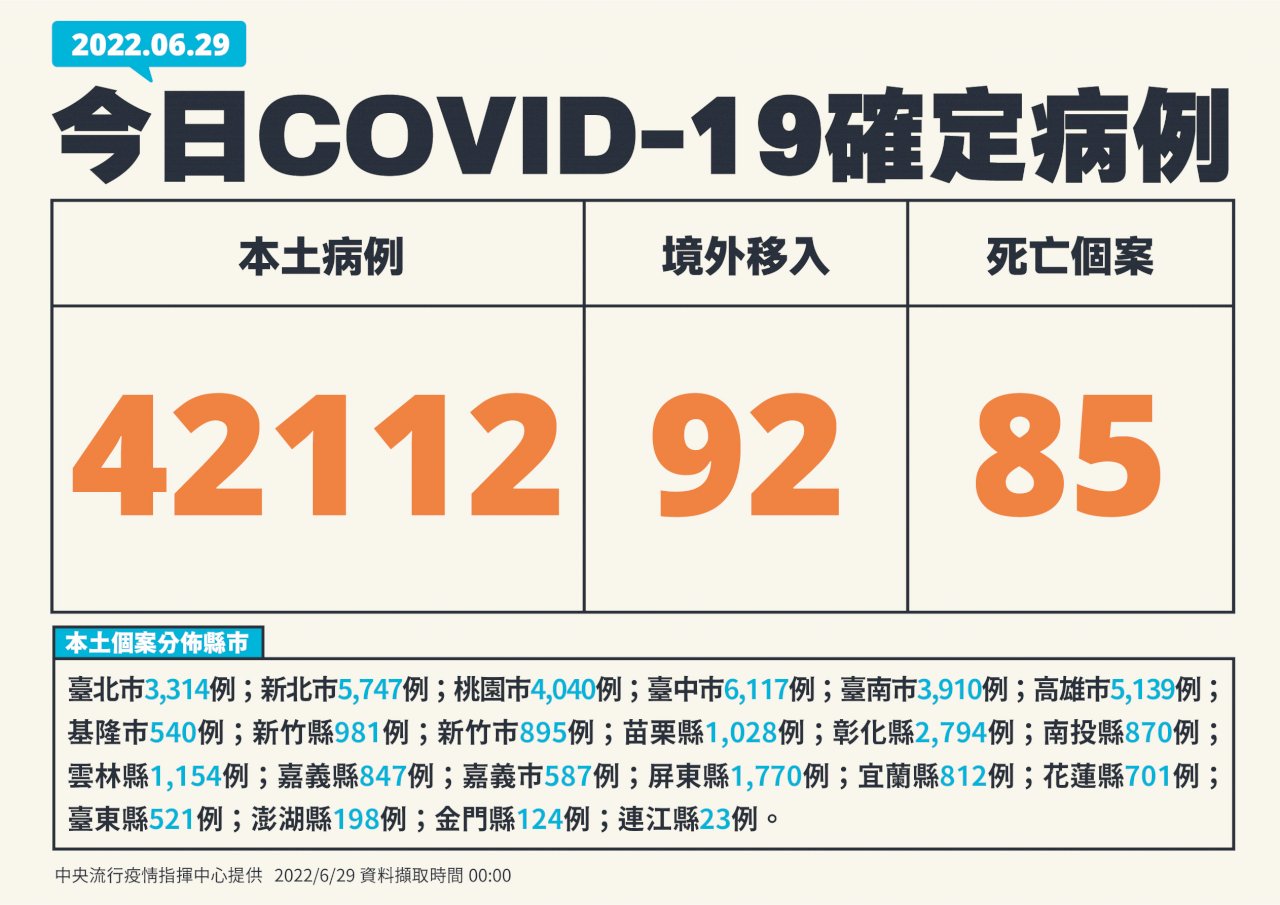 台湾、6/29の新型コロナ市中感染者4万2,112人