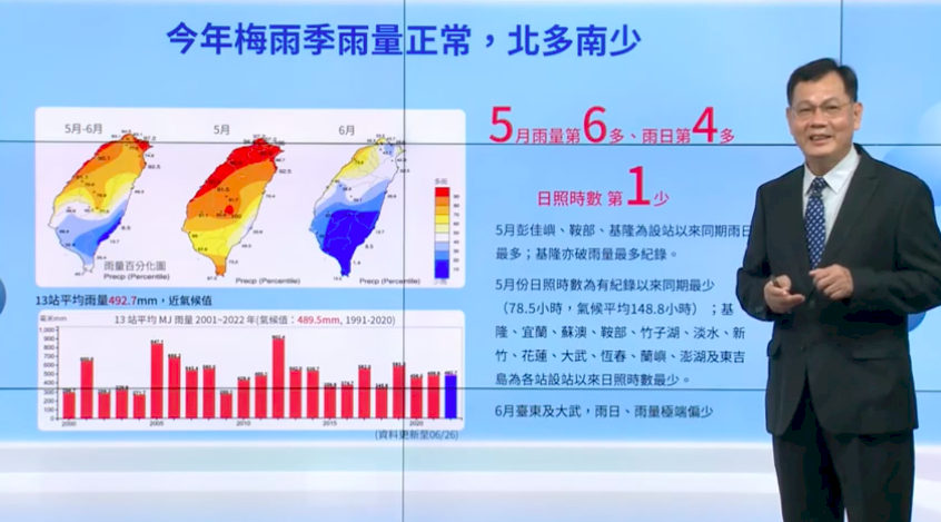 毎年の5月と6月は台湾の梅雨のシーズン。中央気象局予報センターの呂国臣・主任によると、今年の梅雨のシーズンだった5月と6月は、気温が例年に比べてやや低く、5月の日照時間は、記録があって以来の5月としての最低を記録した。平均気温は26.2℃だった。今年は、2000年以来(過去22年来)、5月の気温が最も低い年となった。(写真:中央気象局の映像のスクリーンショット)
