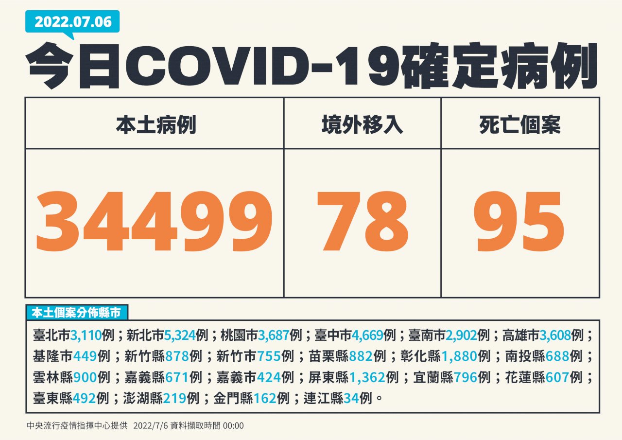 台湾、7/6の新型コロナ市中感染者3万4,499人