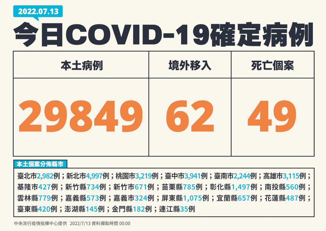 台湾、7/13の新型コロナ市中感染者2万9,849人