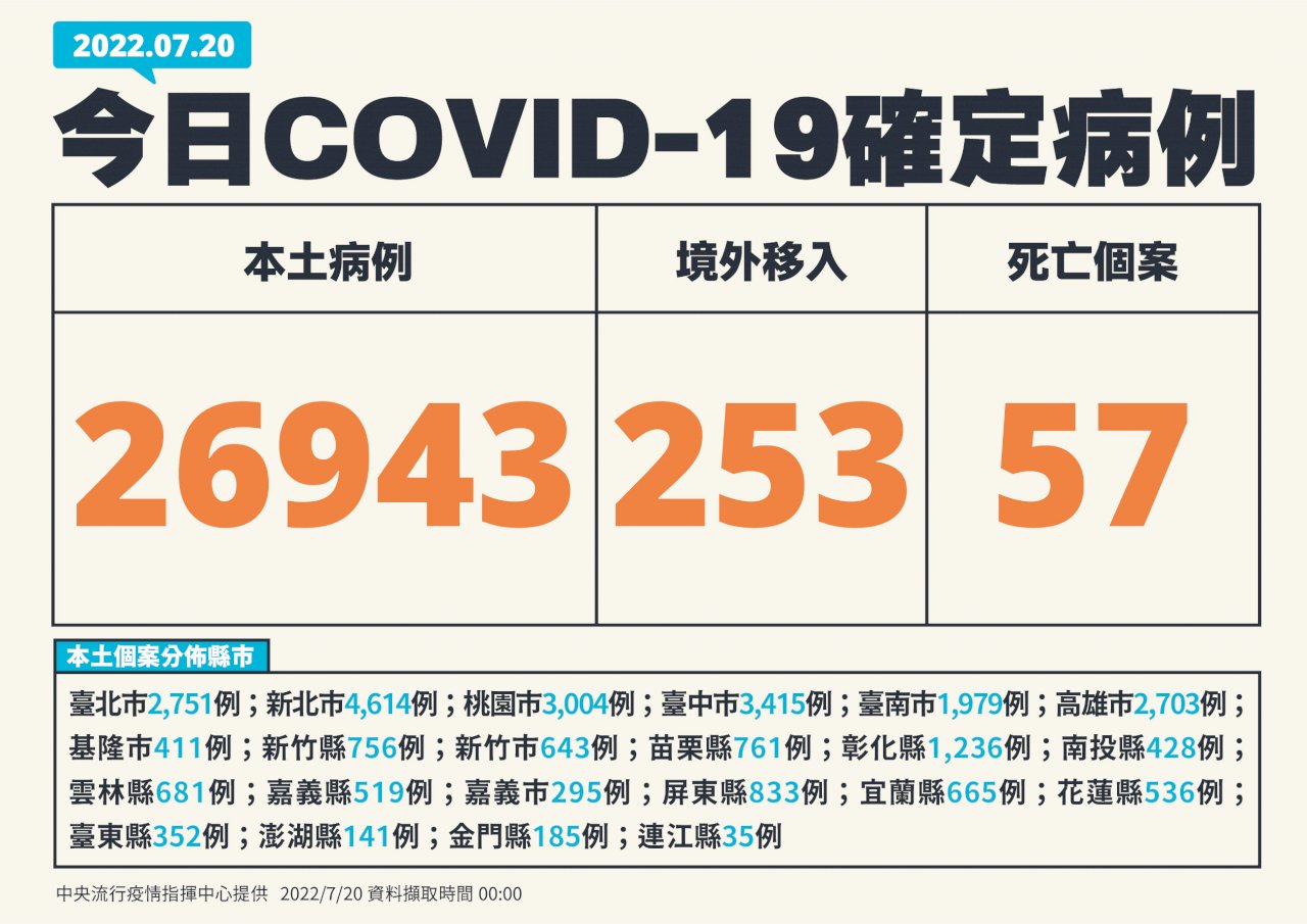 台湾、7/20の新型コロナ市中感染者2万7,196人