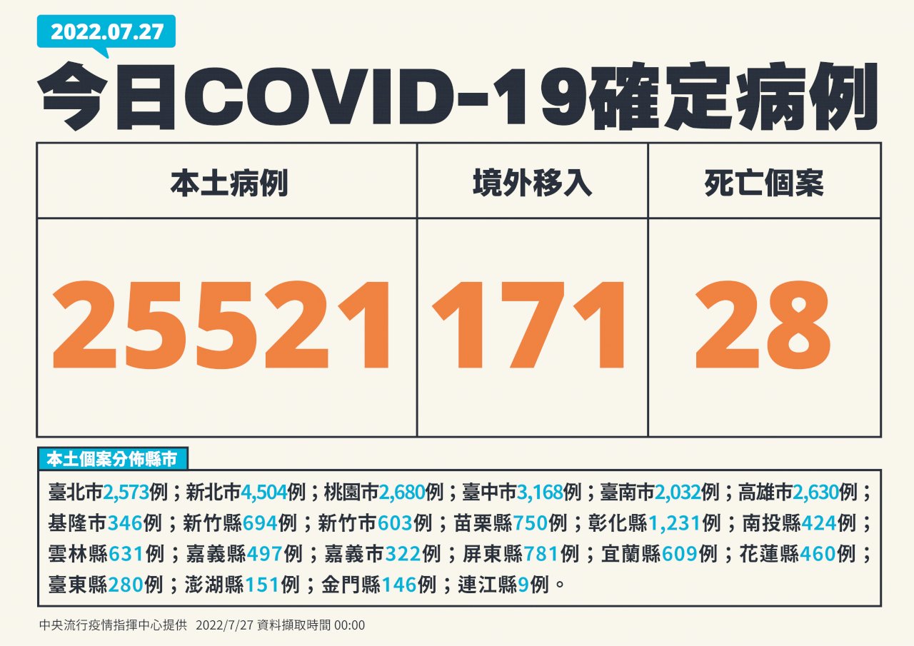台湾、7/27の新型コロナ市中感染者2万5,692人