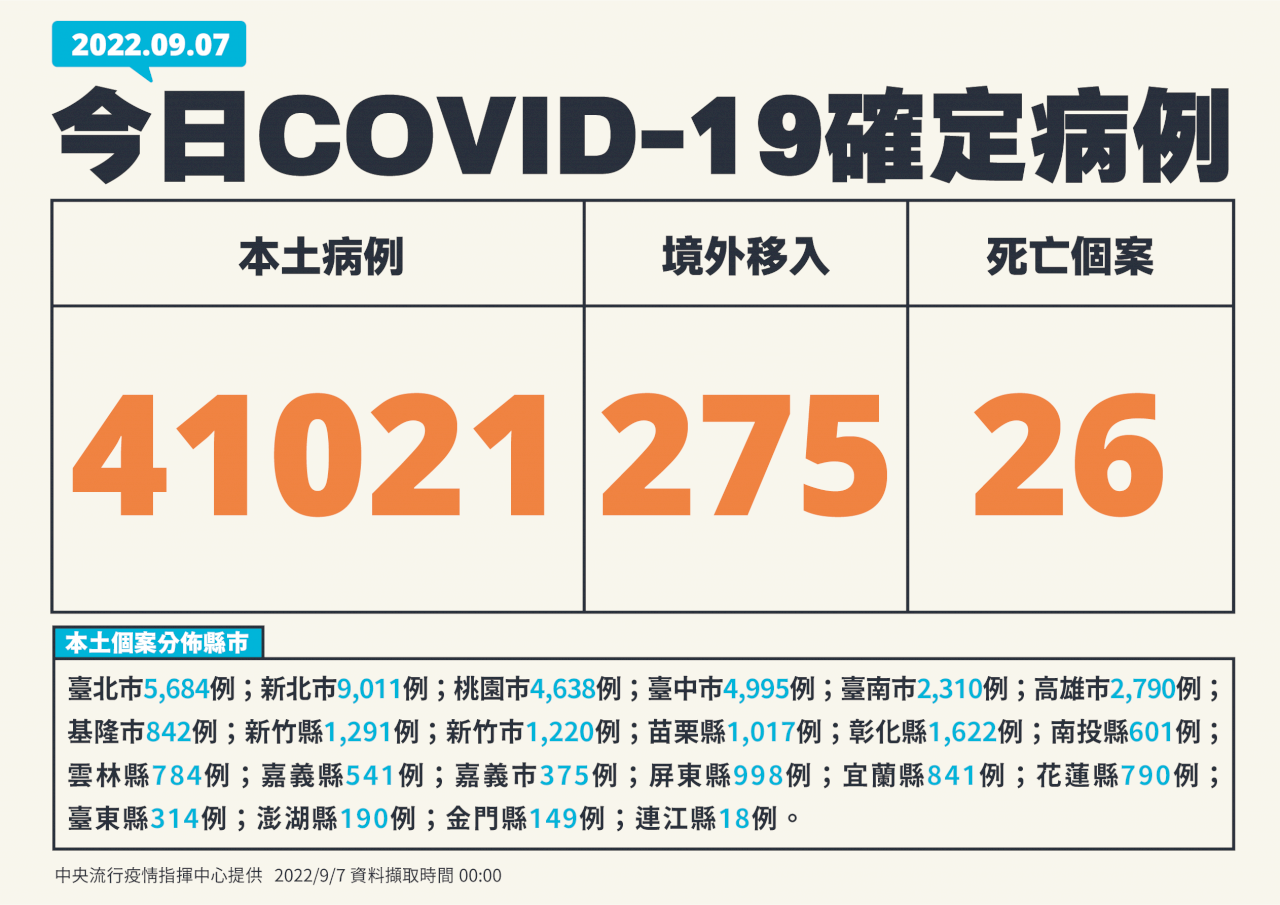 台湾、9/7の新型コロナ新規市中感染者4万人突破