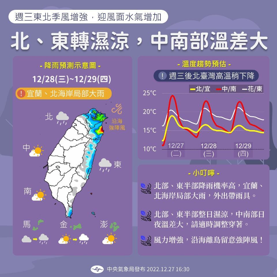 31日まで東北季節風の影響で雨模様、台北の大晦日は防雨が必要