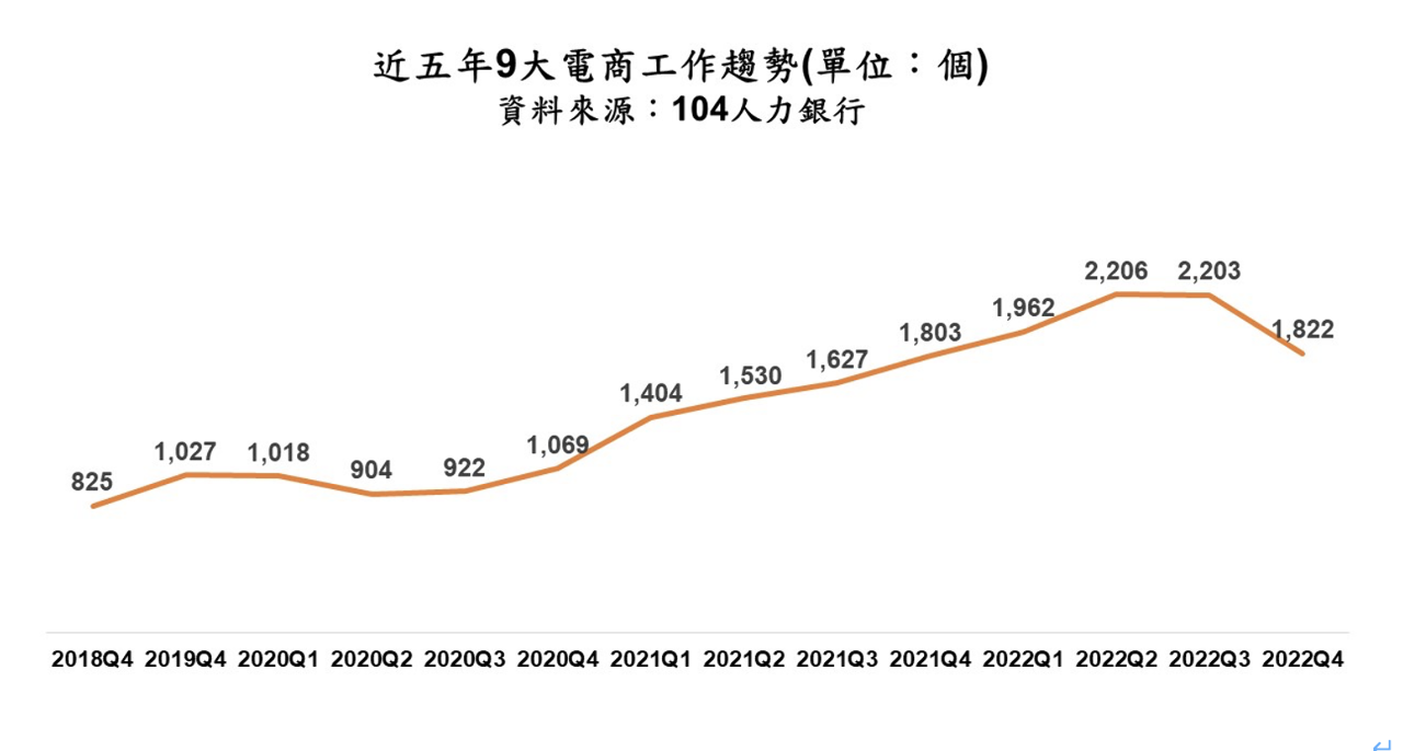 台湾の大手人材バンク104が、台湾の大手EC企業9社の採用動向を調査した結果、2022年の第4四半期の採用は月平均1,822 人で、2022年中で最低だったことが分かった。（写真：104人力銀行）