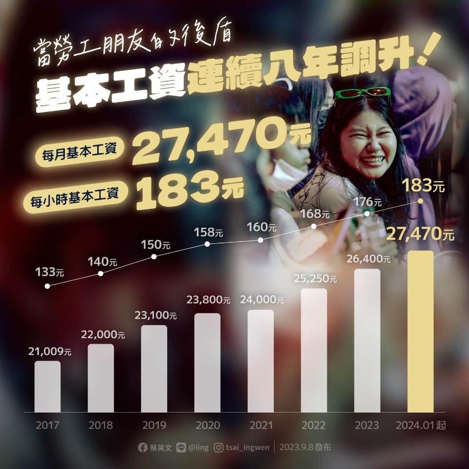 来年1月1日から最低賃金は4.05％引き上げられ、月給は台湾元2万7470元、時給は183元(日本円845円)となる(写真：蔡英文総統のFBより)