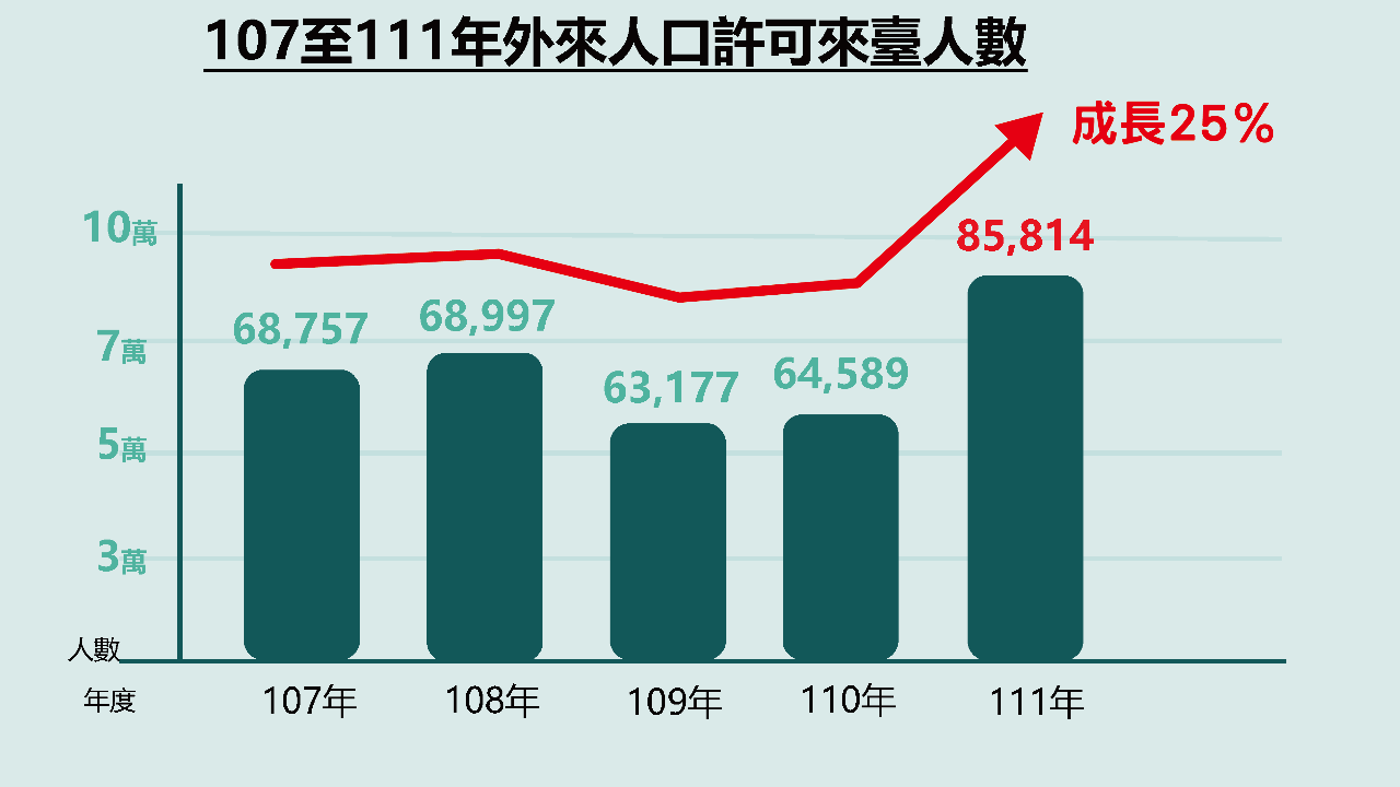 数字が語る海外からの移住者、内政部：この5年25％増