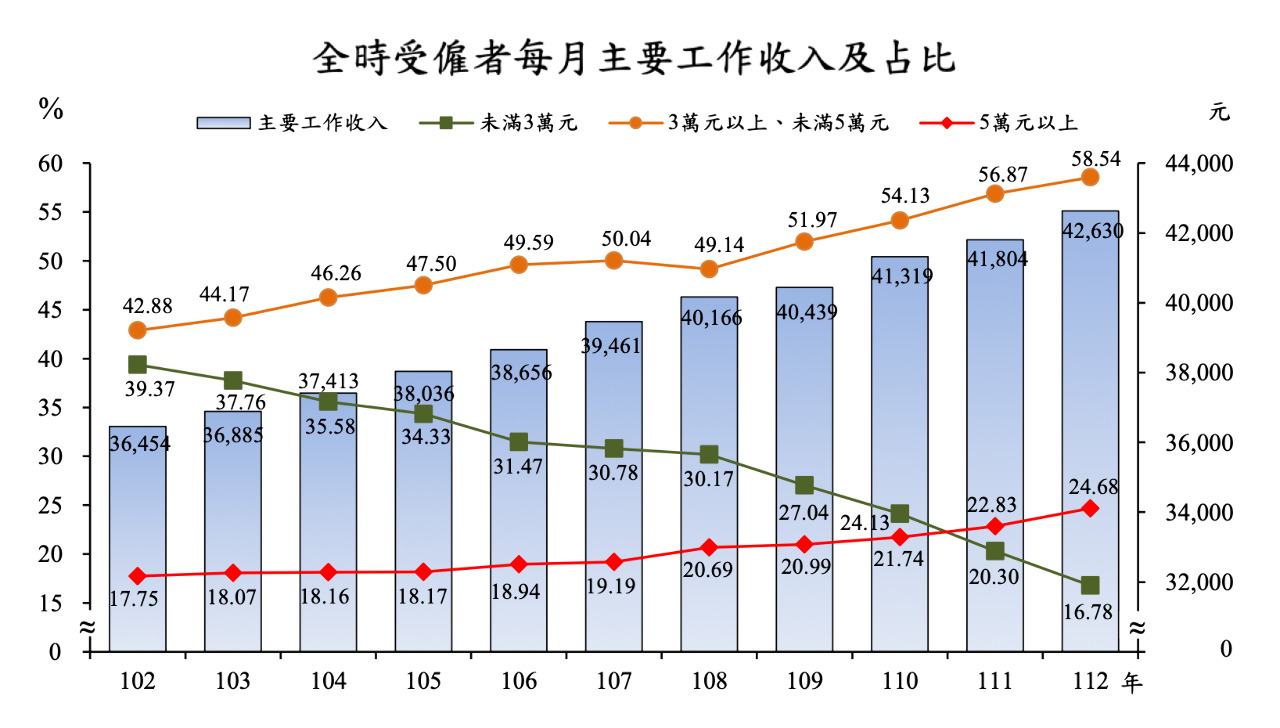 最低賃金引き上げ、給与アップで月給3万元未満、200万人割る